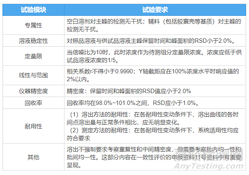 口服固体制剂溶出度与溶出曲线的方法学验证