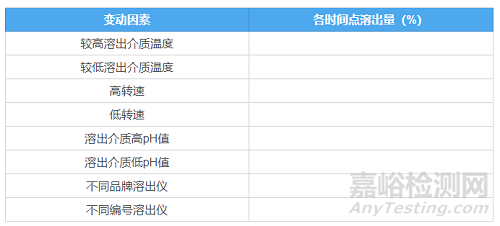 口服固体制剂溶出度与溶出曲线的方法学验证