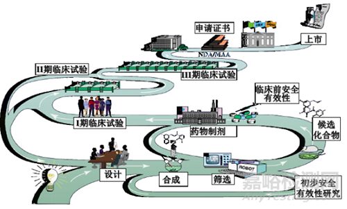 创新药药学研究的关注点