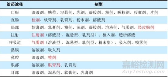 创新药药学研究的关注点