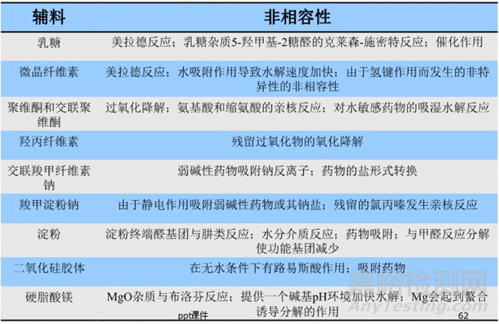 创新药药学研究的关注点