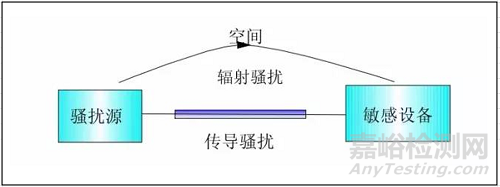 电磁骚扰的耦合机理、模式及屏蔽理论