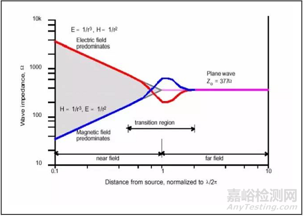 电磁骚扰的耦合机理、模式及屏蔽理论