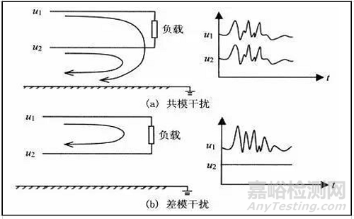 电磁骚扰的耦合机理、模式及屏蔽理论