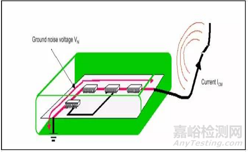 电磁骚扰的耦合机理、模式及屏蔽理论