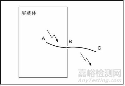 电磁骚扰的耦合机理、模式及屏蔽理论