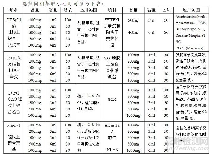 关于如何解决固相萃取柱回收率低相关问题简述