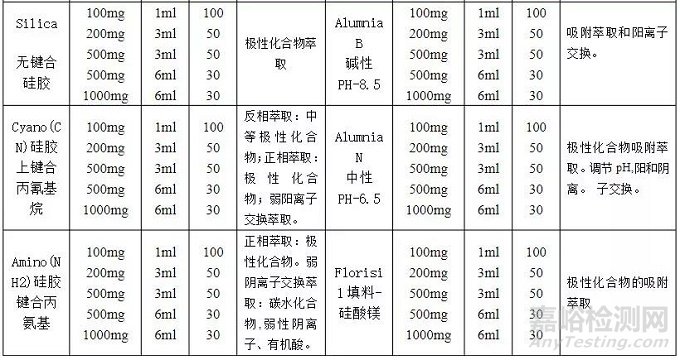 关于如何解决固相萃取柱回收率低相关问题简述