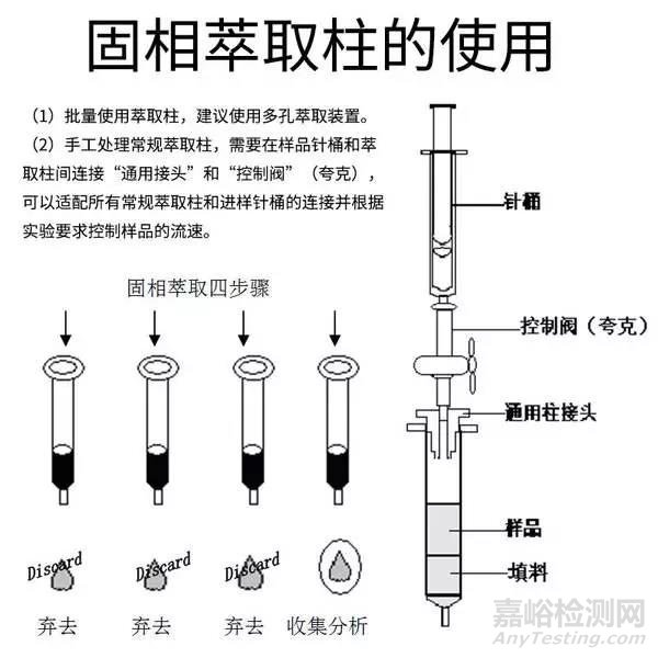 关于如何解决固相萃取柱回收率低相关问题简述