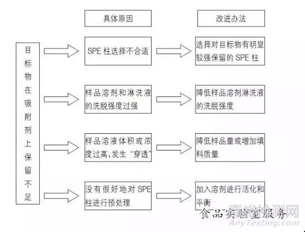 关于如何解决固相萃取柱回收率低相关问题简述