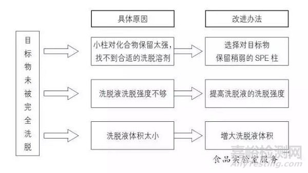 关于如何解决固相萃取柱回收率低相关问题简述