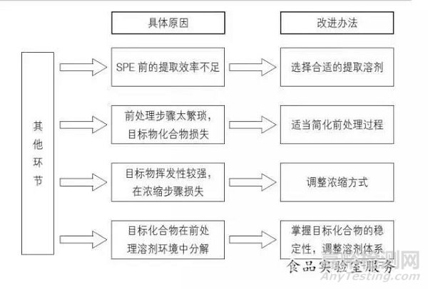 关于如何解决固相萃取柱回收率低相关问题简述