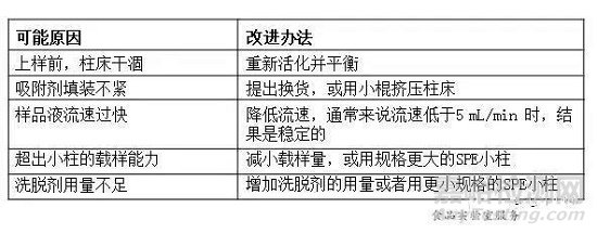 关于如何解决固相萃取柱回收率低相关问题简述