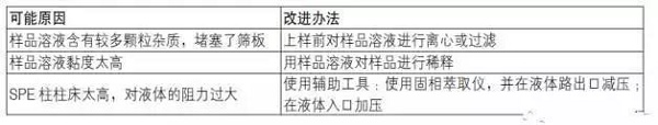 关于如何解决固相萃取柱回收率低相关问题简述