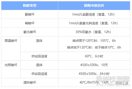 强制降解试验知识点汇总