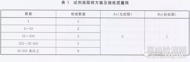 官方给出的试剂耗材验收的抽检比例