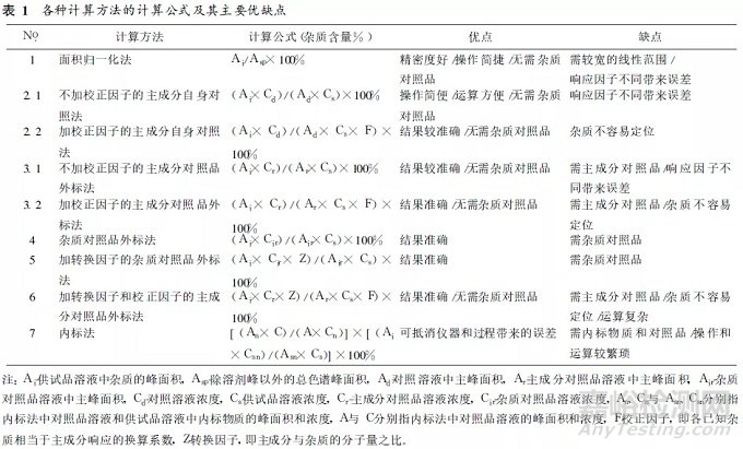 HPLC法测定已知杂质的定量