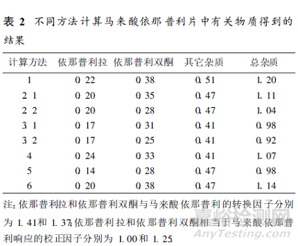 HPLC法测定已知杂质的定量