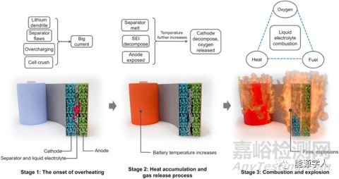 材料对锂离子电池安全性的影响
