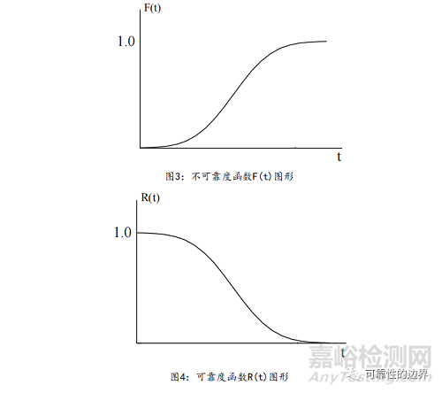 可靠度函数及相互关系分析 