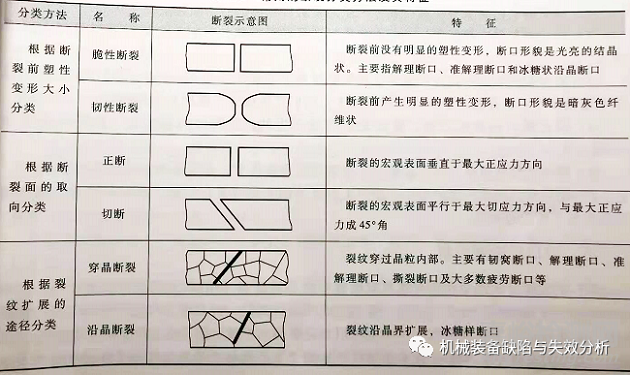 金属断裂的类型