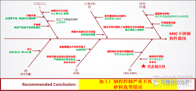 不锈钢工事构件腐蚀情况的改善