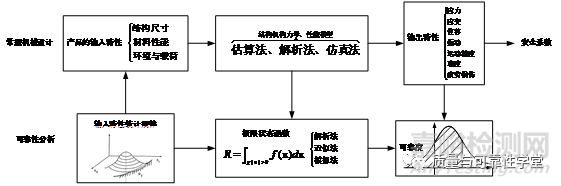 机械可靠性技术方法研究现状综述