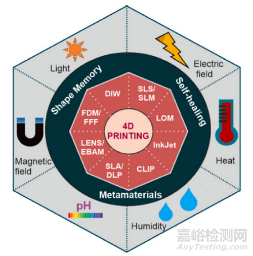 什么是4D打印