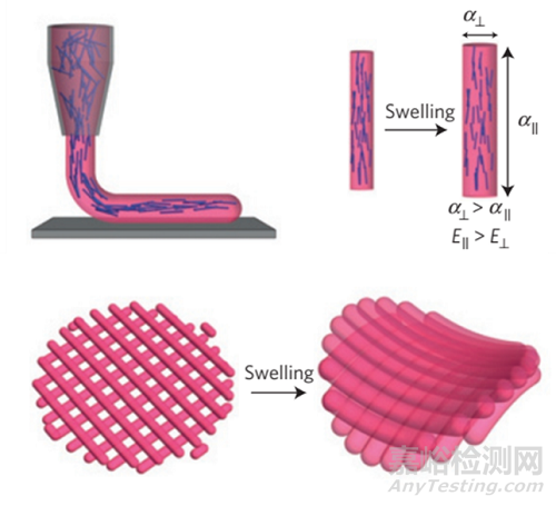 什么是4D打印