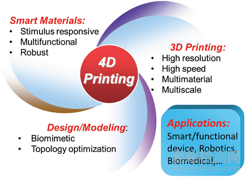 什么是4D打印