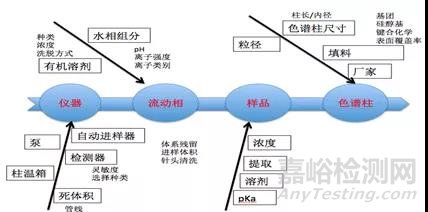 分析方法转移的仪器系统考量与探讨