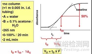 分析方法转移的仪器系统考量与探讨