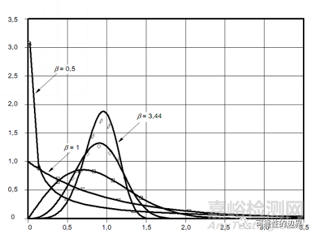 威布尔分布分析及在产品寿命分析中的应用