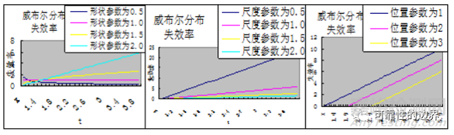 威布尔分布分析及在产品寿命分析中的应用