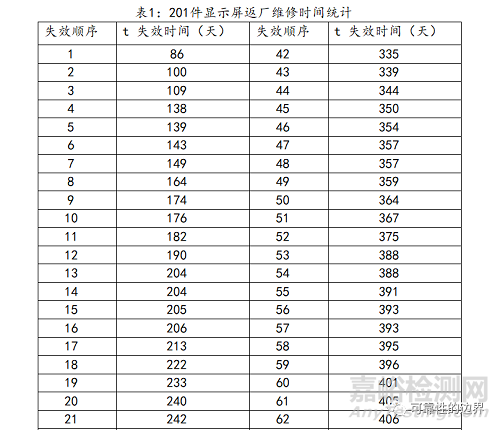 威布尔分布分析及在产品寿命分析中的应用