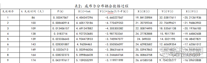 威布尔分布分析及在产品寿命分析中的应用