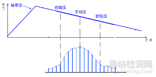 脉搏波速度和踝臂指数检测器械的研发实验要求、相关标准与主要风险