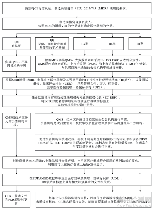 MDR法规下医疗器械产品CE标志申请流程