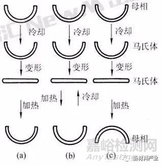 记忆合金的发展史