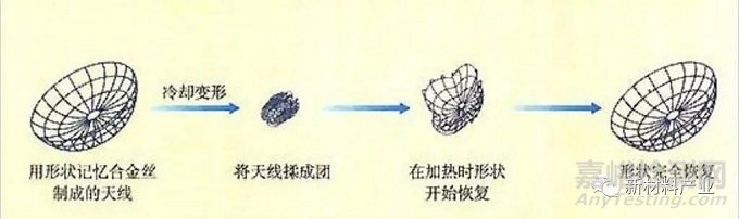 记忆合金的发展史