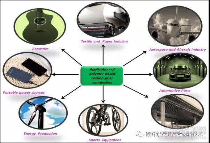 碳纤维的主要分类、特性和潜在用途