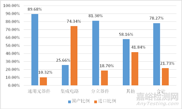 可靠性|地面电子设备元器件选用