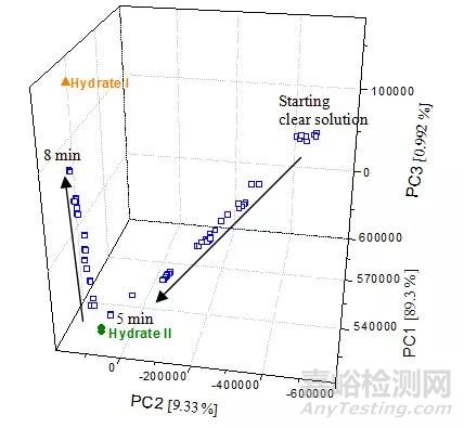 如何“看见”药物制造过程中的晶型转变