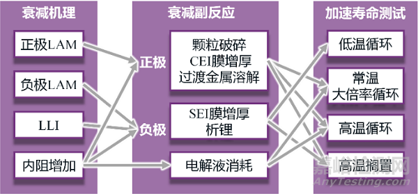 不同老化路径对锂离子电池热失控行为影响