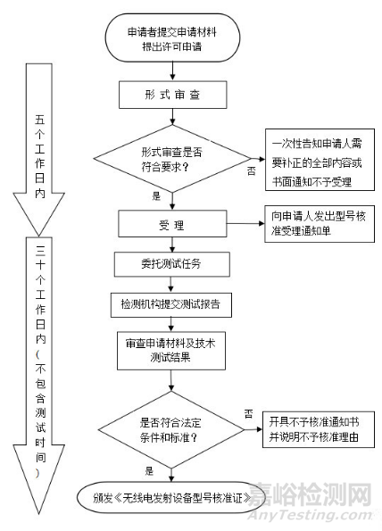 医疗器械无线核准法规简介