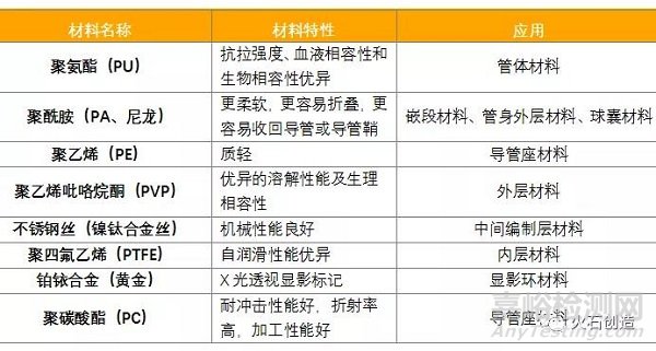 血管介入导管的分类、结构及在我国的发展