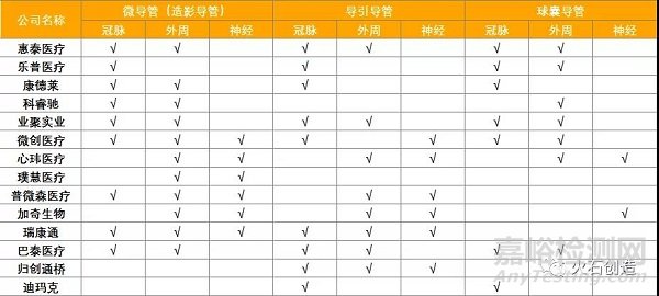 血管介入导管的分类、结构及在我国的发展