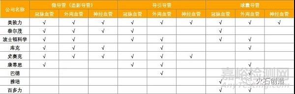 血管介入导管的分类、结构及在我国的发展