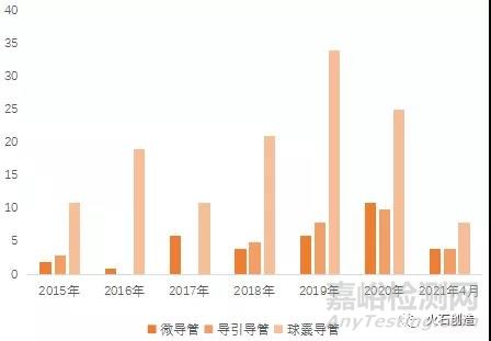 血管介入导管的分类、结构及在我国的发展