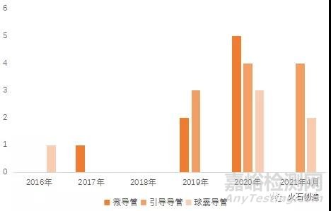 血管介入导管的分类、结构及在我国的发展